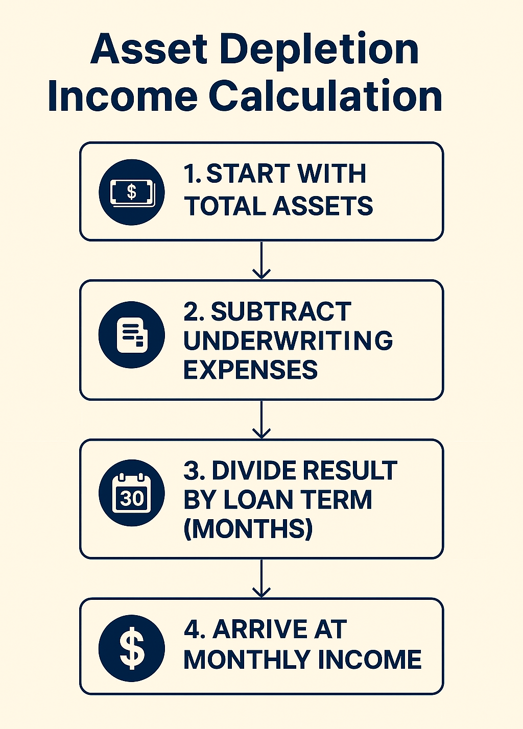 Asset Depletion Income Calculation