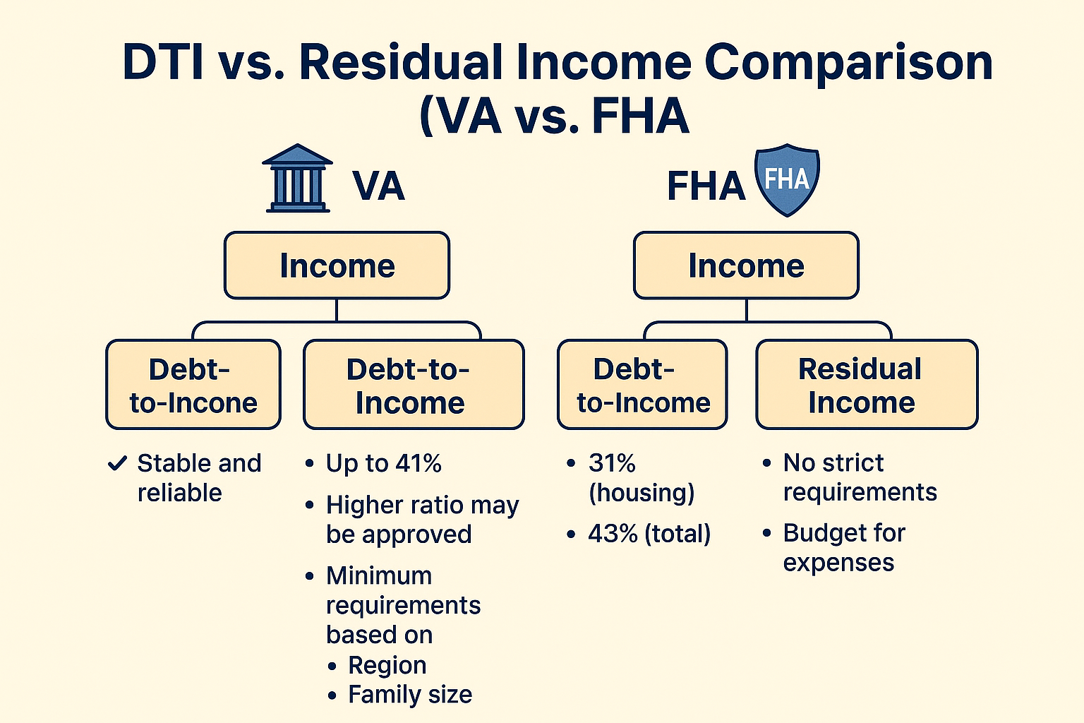 DTI vs Residual Income 比较图