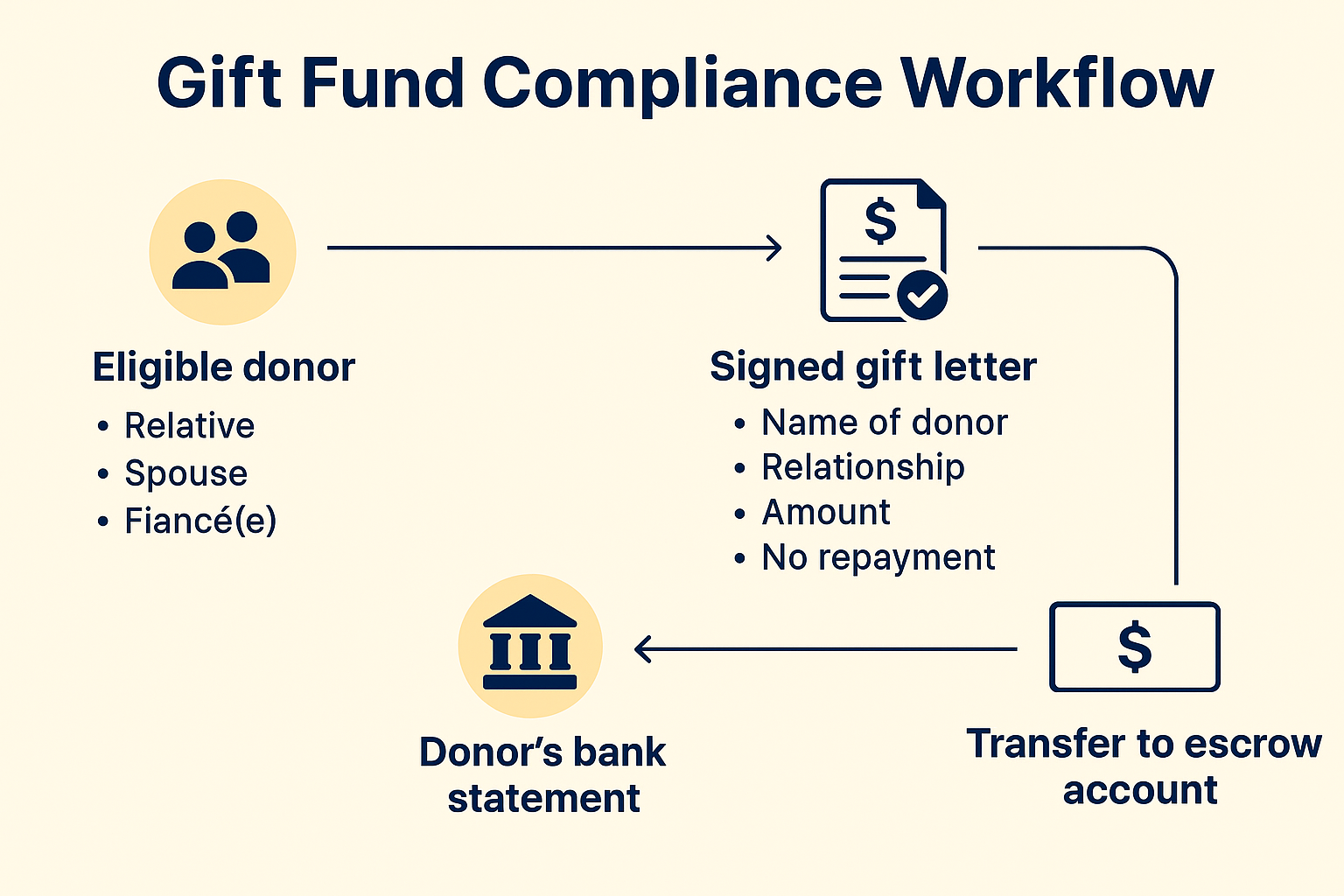 Gift Fund Compliance Workflow