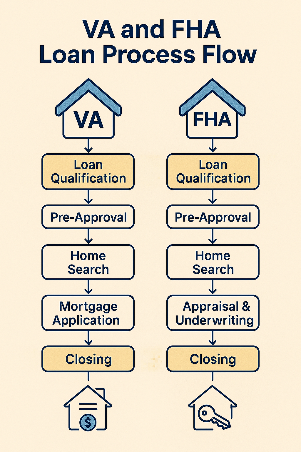 VA 与 FHA 流程总览图